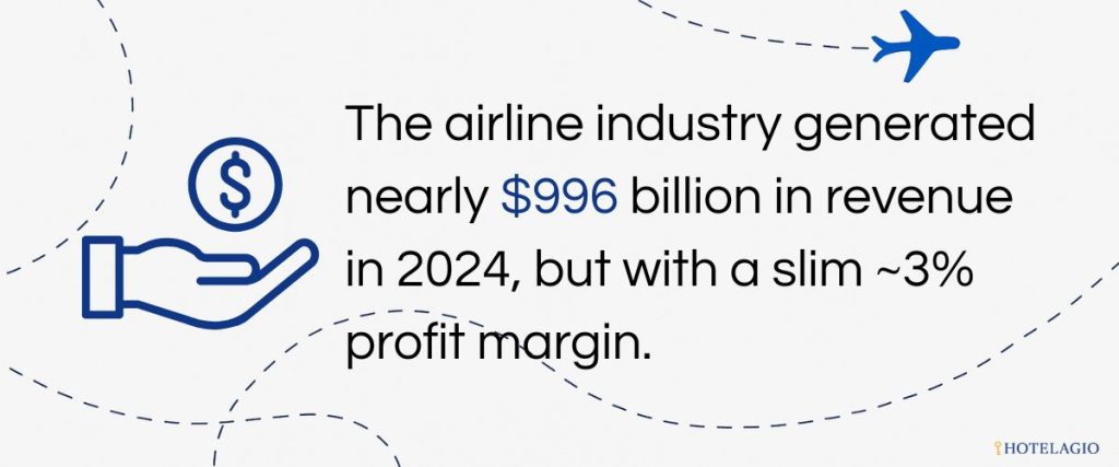 The airline industry generated nearly $996 billion in revenue in 2024