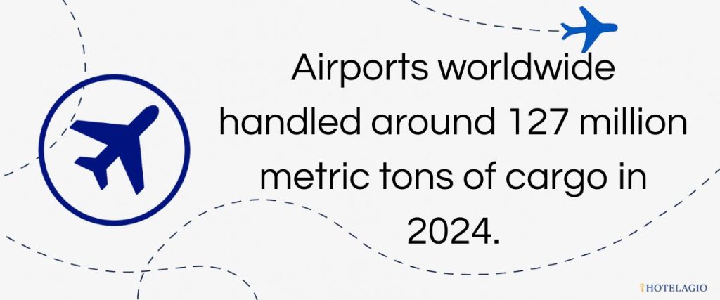 Airports worldwide handled around 127 million metric tons of cargo in 2024