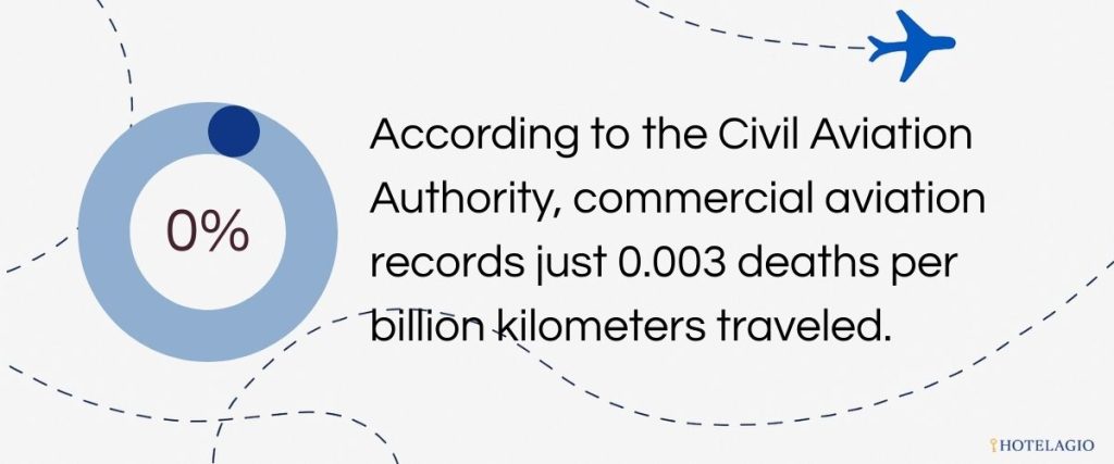 According to the Civil Aviation Authority, commercial aviation records just 0.003 deaths per billion kilometers traveled.