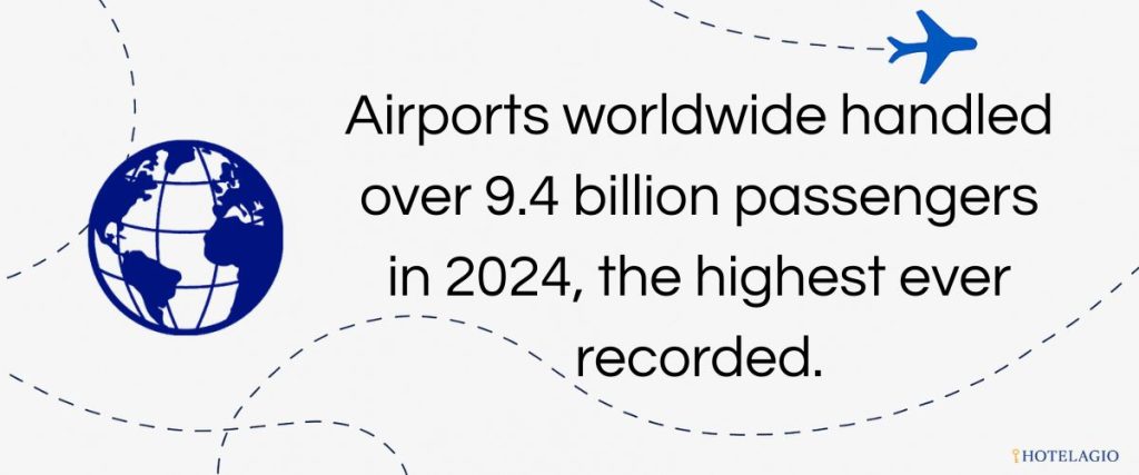 Airports worldwide handled over 9.4 billion passengers in 2024, the highest ever recorded