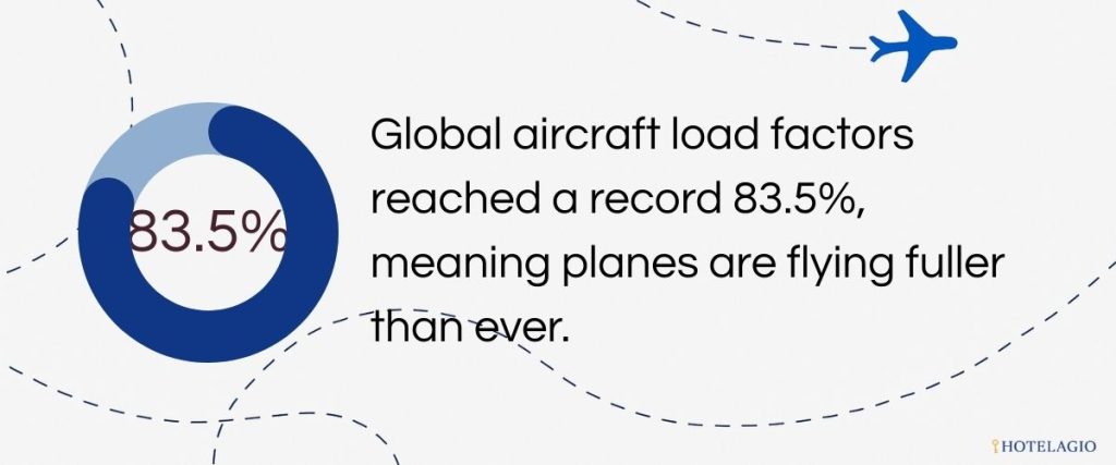 Global aircraft load factors reached a record 83.5%