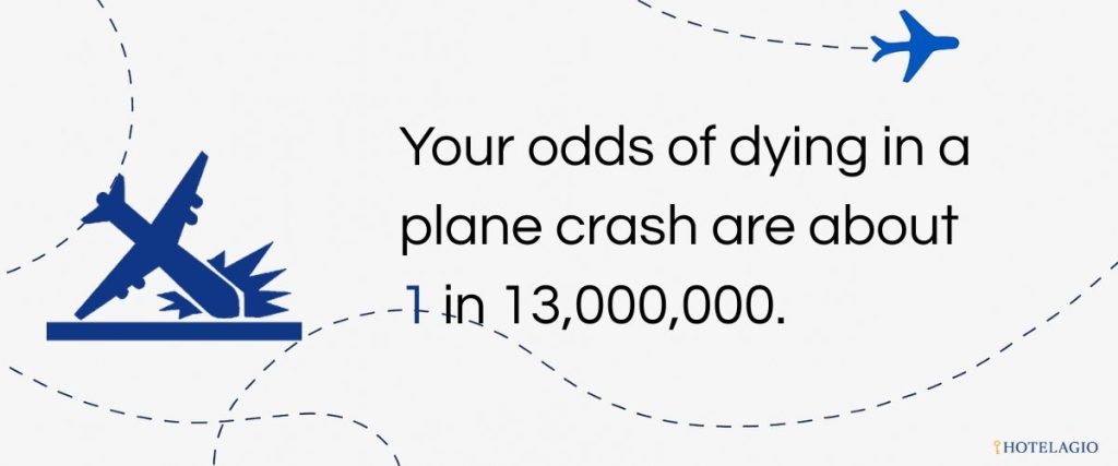 Your odds of dying in a plane crash are about 1 in 13000000